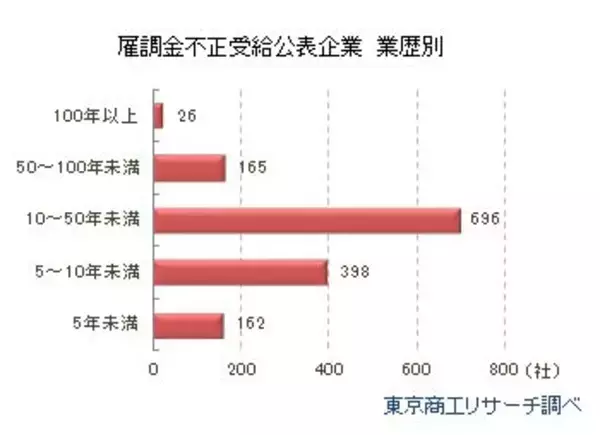 「「雇用調整助成金」不正受給 鈍化も累計1,889件に　最多は愛知県の294社、倒産発生率は通常の24.3倍」の画像