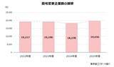 「2025年度の商号変更、過去最多の１万9,656社　～ 売上高伸長も短期的には周知コスト重く ～」の画像1