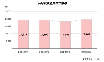 2025年度の商号変更、過去最多の１万9,656社　～ 売上高伸長も短期的には周知コスト重く ～