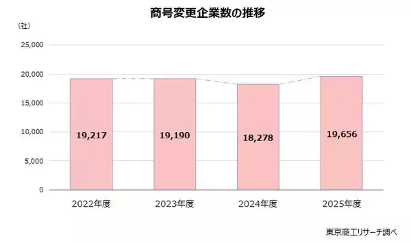 2025年度の商号変更、過去最多の１万9,656社　～ 売上高伸長も短期的には周知コスト重く ～