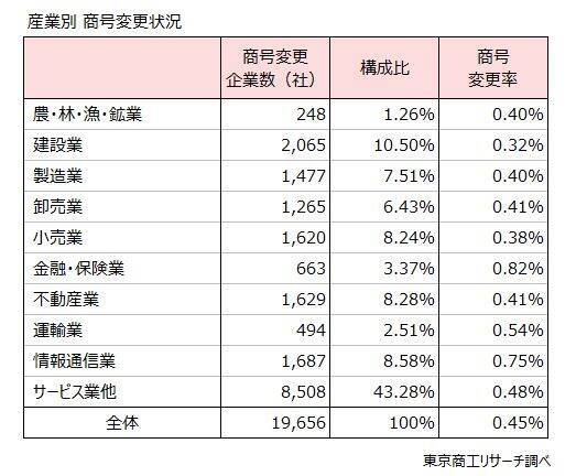 2025年度の商号変更、過去最多の１万9,656社　～ 売上高伸長も短期的には周知コスト重く ～