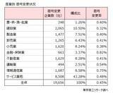 「2025年度の商号変更、過去最多の１万9,656社　～ 売上高伸長も短期的には周知コスト重く ～」の画像2