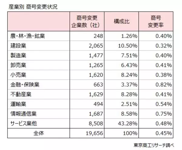 「2025年度の商号変更、過去最多の１万9,656社　～ 売上高伸長も短期的には周知コスト重く ～」の画像