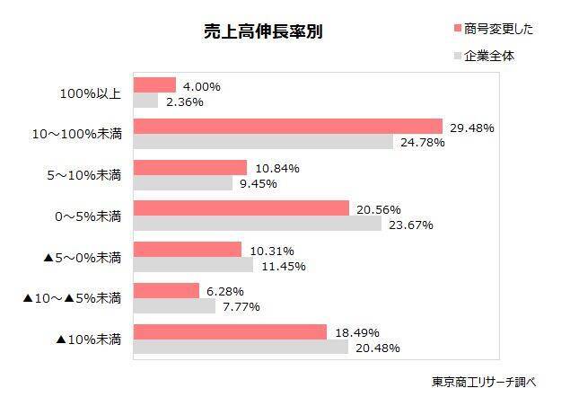 2025年度の商号変更、過去最多の１万9,656社　～ 売上高伸長も短期的には周知コスト重く ～