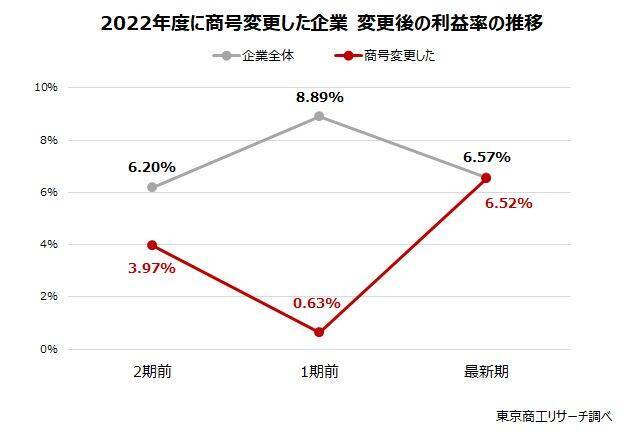 2025年度の商号変更、過去最多の１万9,656社　～ 売上高伸長も短期的には周知コスト重く ～