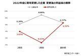 「2025年度の商号変更、過去最多の１万9,656社　～ 売上高伸長も短期的には周知コスト重く ～」の画像4