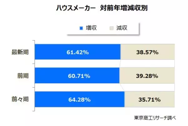 「主な「ハウスメーカー」140社 2024年度は増収増益 地価と物価上昇で売上伸ばすが、収益は鈍化」の画像