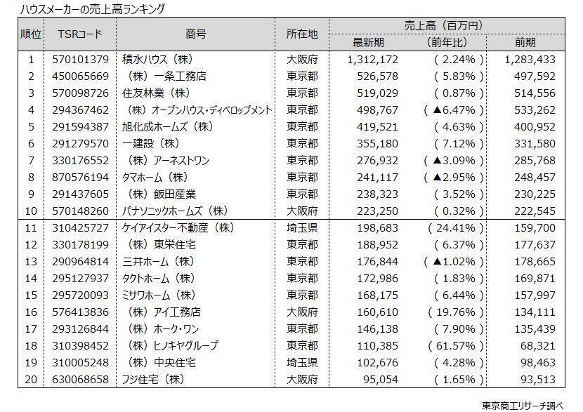 主な「ハウスメーカー」140社 2024年度は増収増益 地価と物価上昇で売上伸ばすが、収益は鈍化