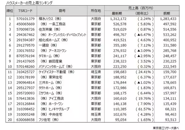 「主な「ハウスメーカー」140社 2024年度は増収増益 地価と物価上昇で売上伸ばすが、収益は鈍化」の画像