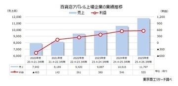 「百貨店アパレル」コロナ禍後の最高業績 ブランド価値と販路開拓で、二極化が進む