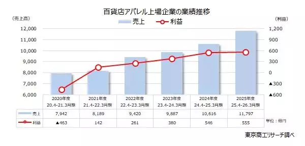 「百貨店アパレル」コロナ禍後の最高業績 ブランド価値と販路開拓で、二極化が進む