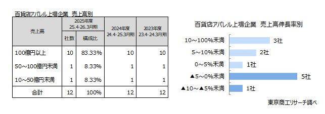 「百貨店アパレル」コロナ禍後の最高業績 ブランド価値と販路開拓で、二極化が進む