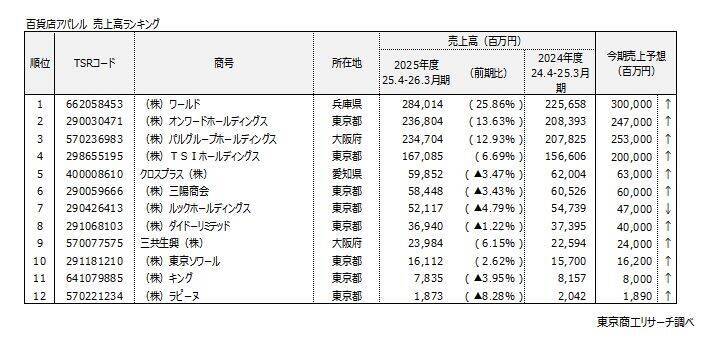「百貨店アパレル」コロナ禍後の最高業績 ブランド価値と販路開拓で、二極化が進む