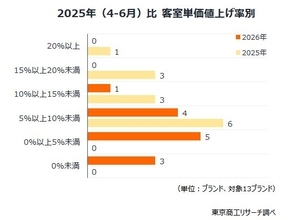 大手ホテル「客室単価」1万8,003円、前年から678円増　インバウンド需要が好調、ホテル稼働率は80％台を維持