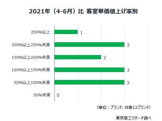 大手ホテル「客室単価」1万8,003円、前年から678円増　インバウンド需要が好調、ホテル稼働率は80％台を維持