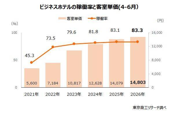 大手ホテル「客室単価」1万8,003円、前年から678円増　インバウンド需要が好調、ホテル稼働率は80％台を維持