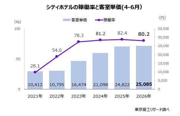 大手ホテル「客室単価」1万8,003円、前年から678円増　インバウンド需要が好調、ホテル稼働率は80％台を維持