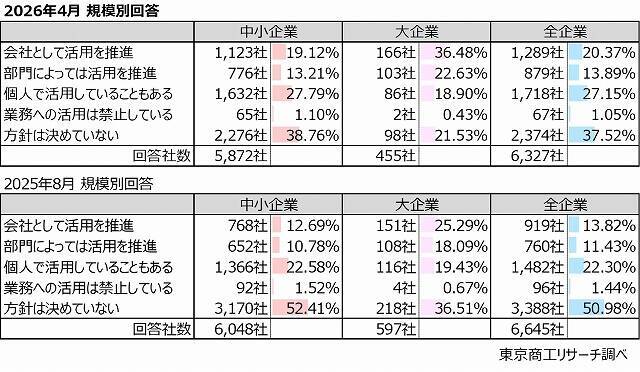 「生成AI」 大企業の約6割が組織で活用推進　将来的に人員配置・抑制の見直し検討　53.4％