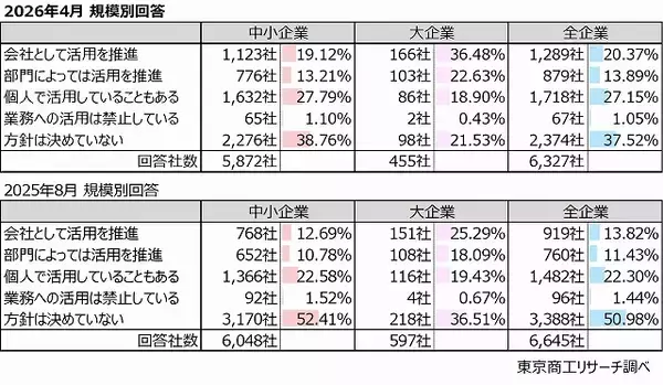 「「生成AI」 大企業の約6割が組織で活用推進　将来的に人員配置・抑制の見直し検討　53.4％」の画像