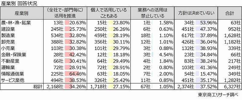 「生成AI」 大企業の約6割が組織で活用推進　将来的に人員配置・抑制の見直し検討　53.4％