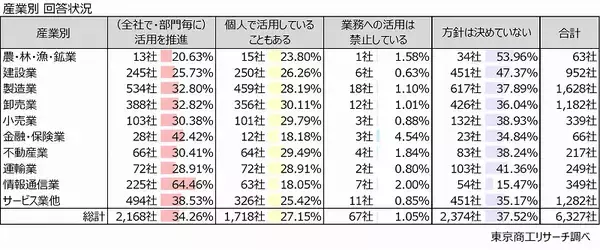 「「生成AI」 大企業の約6割が組織で活用推進　将来的に人員配置・抑制の見直し検討　53.4％」の画像