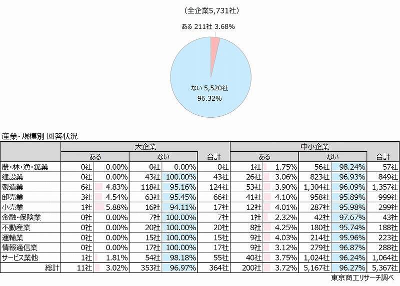「生成AI」 大企業の約6割が組織で活用推進　将来的に人員配置・抑制の見直し検討　53.4％