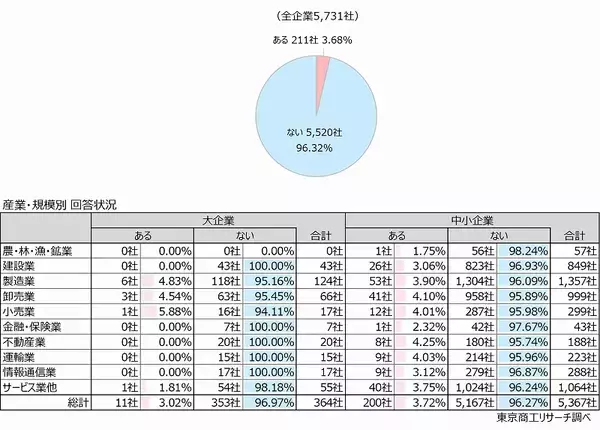 「「生成AI」 大企業の約6割が組織で活用推進　将来的に人員配置・抑制の見直し検討　53.4％」の画像