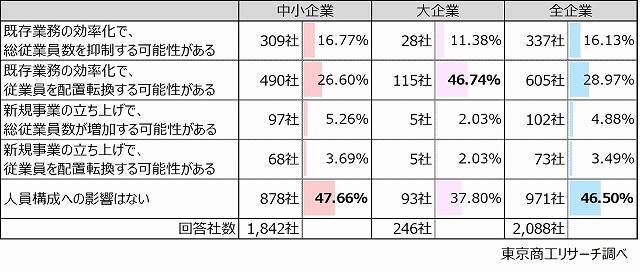 「生成AI」 大企業の約6割が組織で活用推進　将来的に人員配置・抑制の見直し検討　53.4％