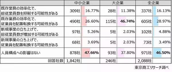「「生成AI」 大企業の約6割が組織で活用推進　将来的に人員配置・抑制の見直し検討　53.4％」の画像