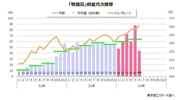 2024年上半期（1-6月）「物価高」倒産 374件　製造業・建設業・運輸業など下請の多い産業で増加が顕著