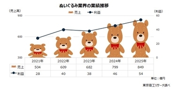 α・Z世代から大人まで巻き込み、「ぬい活」業界が好調　～ 売上高は成長路線に、利益は4年前から倍増 ～