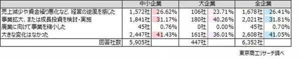 「経営の逆風時」　金融支援が事業を下支え13.6％信用保証や伴走支援の在り方次第で、単なる延命も