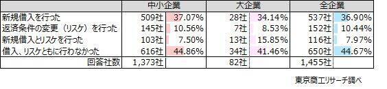 「経営の逆風時」　金融支援が事業を下支え13.6％信用保証や伴走支援の在り方次第で、単なる延命も