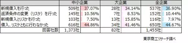 「「経営の逆風時」　金融支援が事業を下支え13.6％信用保証や伴走支援の在り方次第で、単なる延命も」の画像