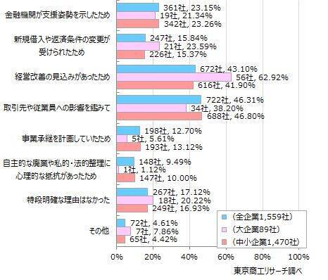 「経営の逆風時」　金融支援が事業を下支え13.6％信用保証や伴走支援の在り方次第で、単なる延命も