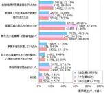 「「経営の逆風時」　金融支援が事業を下支え13.6％信用保証や伴走支援の在り方次第で、単なる延命も」の画像3