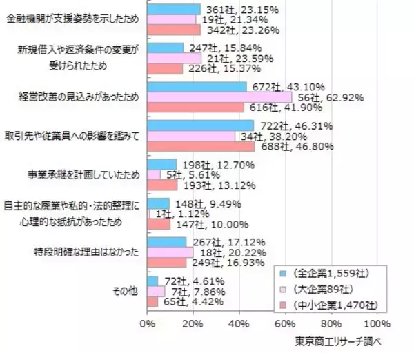 「「経営の逆風時」　金融支援が事業を下支え13.6％信用保証や伴走支援の在り方次第で、単なる延命も」の画像