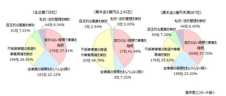 「経営の逆風時」　金融支援が事業を下支え13.6％信用保証や伴走支援の在り方次第で、単なる延命も