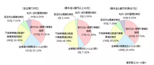 「「経営の逆風時」　金融支援が事業を下支え13.6％信用保証や伴走支援の在り方次第で、単なる延命も」の画像