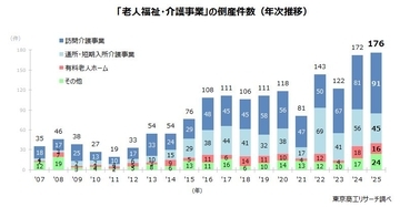 2025年「介護事業者」倒産　過去最多の176件　「訪問介護」の倒産が突出、認知症GHも増加