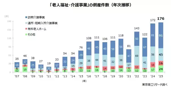 2025年「介護事業者」倒産　過去最多の176件　「訪問介護」の倒産が突出、認知症GHも増加