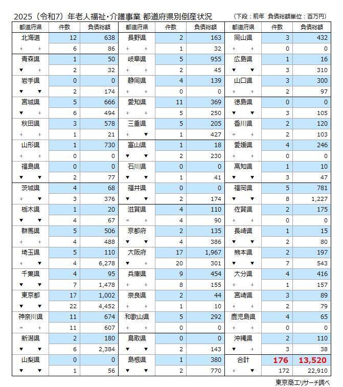 2025年「介護事業者」倒産　過去最多の176件　「訪問介護」の倒産が突出、認知症GHも増加