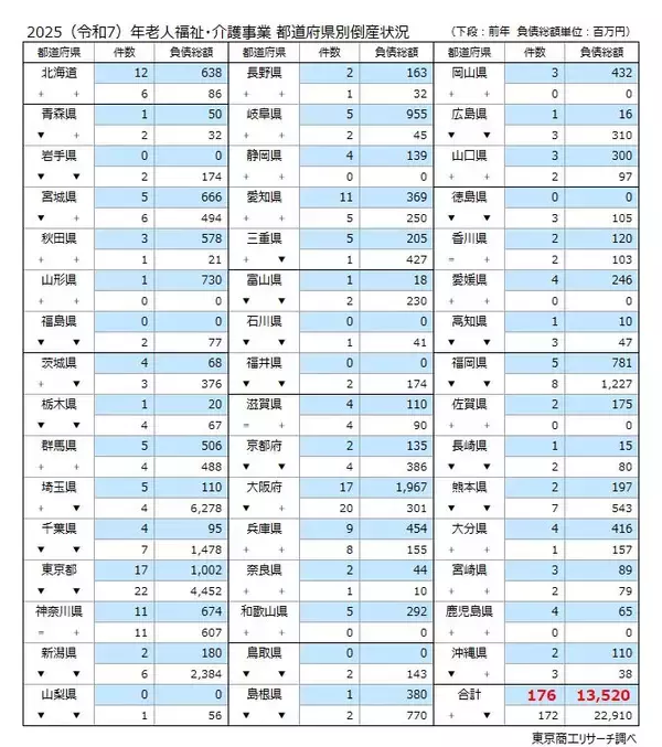 「2025年「介護事業者」倒産　過去最多の176件　「訪問介護」の倒産が突出、認知症GHも増加」の画像