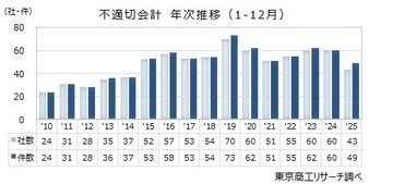 2025年上場企業の「不適切会計」開示43社・49件　11年ぶり社数・件数が50社・件を下回る、粉飾は7件