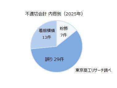 2025年上場企業の「不適切会計」開示43社・49件　11年ぶり社数・件数が50社・件を下回る、粉飾は7件