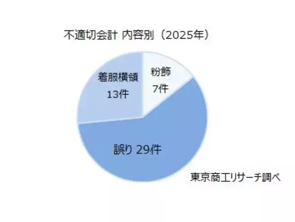 「2025年上場企業の「不適切会計」開示43社・49件　11年ぶり社数・件数が50社・件を下回る、粉飾は7件」の画像