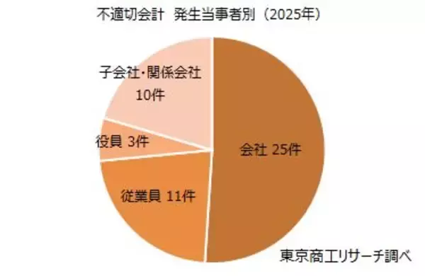 「2025年上場企業の「不適切会計」開示43社・49件　11年ぶり社数・件数が50社・件を下回る、粉飾は7件」の画像