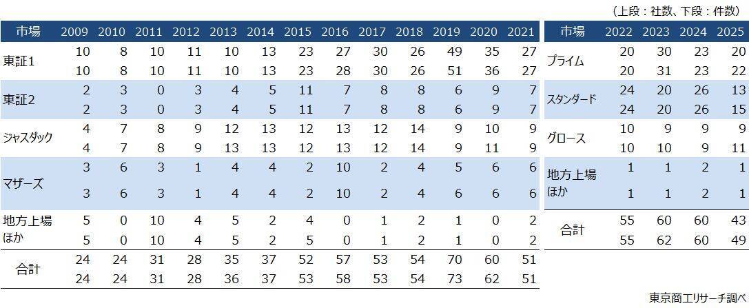 2025年上場企業の「不適切会計」開示43社・49件　11年ぶり社数・件数が50社・件を下回る、粉飾は7件