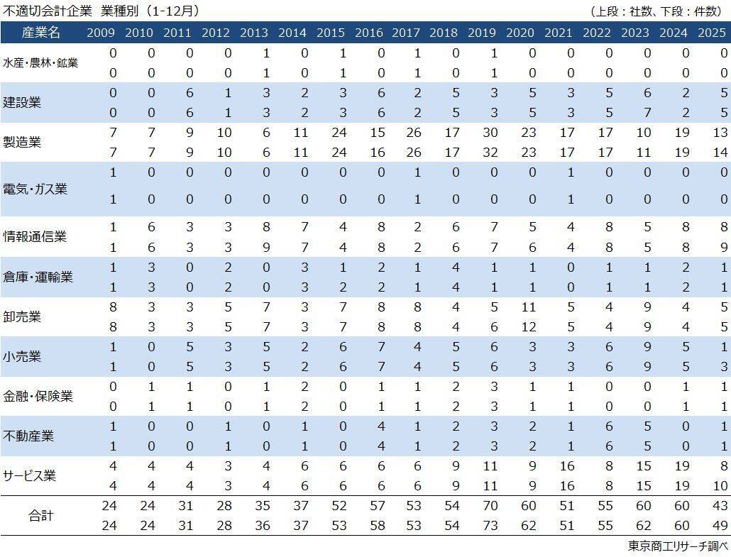 2025年上場企業の「不適切会計」開示43社・49件　11年ぶり社数・件数が50社・件を下回る、粉飾は7件