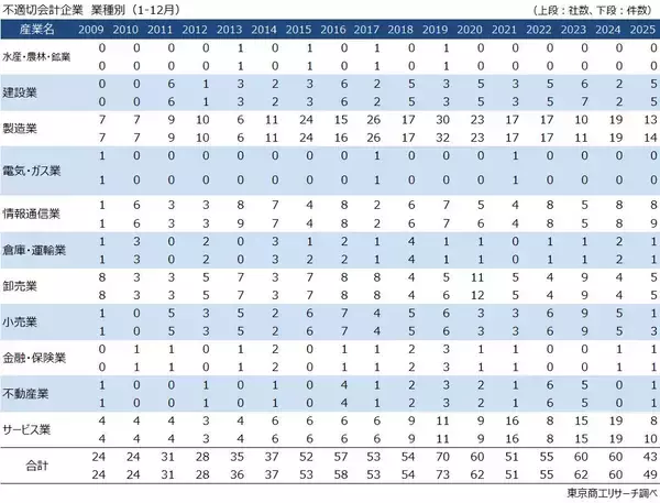 「2025年上場企業の「不適切会計」開示43社・49件　11年ぶり社数・件数が50社・件を下回る、粉飾は7件」の画像